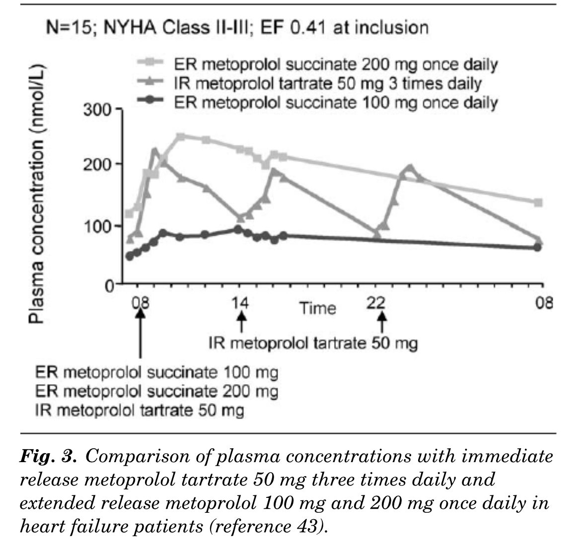 <a href="/dredcronin/">Edmond Cronin</a> I can’t understand why we would use short-acting metoprolol BID for any indication. Even at TID the pharmacokinetics are not very appealing. 

pubmed.ncbi.nlm.nih.gov/11782853/ @JJheart_doc