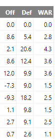 JexyMG's tweet photo. @bluejay21125753 @NPat101 @tdizz9 @k4rmaisthatguy @V1ctor_S1lva27 @KevinGohD There's a ton of defensive metrics to go by, but just going by baseball reference and fangraphs (which I trust quite a bit more with their updated defensive metrics). For comparison, see Kevin Kiermaier's numbers here too: https://t.co/BYfPOtds3h