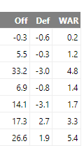JexyMG's tweet photo. @bluejay21125753 @NPat101 @tdizz9 @k4rmaisthatguy @V1ctor_S1lva27 @KevinGohD This is Nimmo's numbers btw, and altho I don't want him either due to injuries (I didn't like the Springer or Ryu deal either due to injuries and they've played out unfortunately as expected).  I'm just not a fan of players who have an injury history. https://t.co/lpZEAyMvom