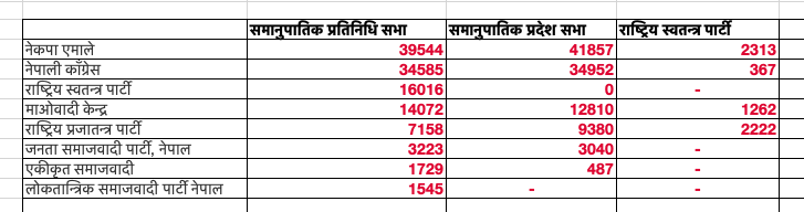 iambikal's tweet photo. राष्ट्रिय स्वतन्त्र पार्टी ले कस्को पायो समानुपातिक भोट ? 

नेकपा एमाले - 2313
राष्ट्रिय प्रजातन्त्र पार्टी - 2222
माओवादी केन्द्र - 1262
नेपाली काँग्रेस - 364

4:30 PM MST https://t.co/cFBYt1bcpf