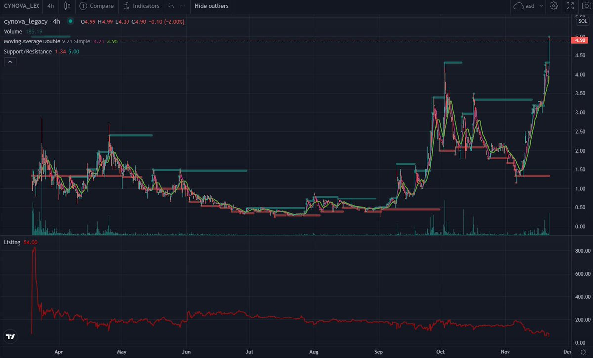 BauertJakob's tweet photo. @cynova__ doing their thing
Almost 1% listings
keep delivering
#NovaTakeover is here
Chart @solsniperxyz https://t.co/2pDI4LtSme