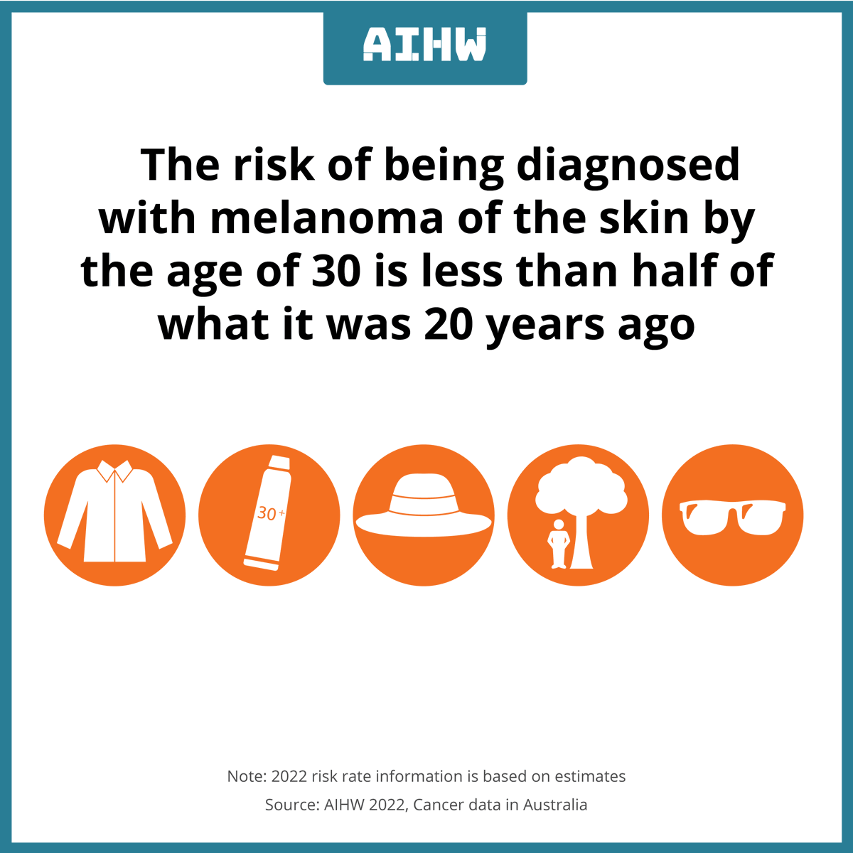 aihw's tweet photo. It's #NationalSkinCancerActionWeek ☀️. The risk of being diagnosed with #melanoma of the skin by the age of 30 is less than half of what it was 20 years ago. See more: https://t.co/wUCpaD4UNW 

#SlipSlopSlapSeekSlide #SkinCancer
@CancerCouncilOz @matesmelanoma @DermatologyACD https://t.co/Ihu0biUwEX