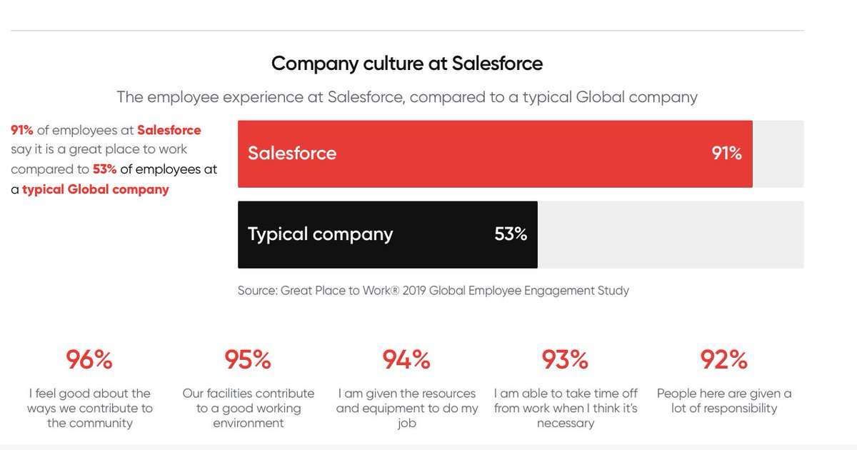 Salesforce is once again a great place to work in one of my all time favorite countries: Singapore.  91% of our Ohana say this is a great place to work.  Salesforce is the #1 CRM.  Join us.  <a href="/salesforcejobs/">Salesforce Careers</a> greatplacetowork.com.sg/gptwcertified/… ❤️🇸🇬 <a href="/GPTW_Singapore/">GPTW_SG</a>