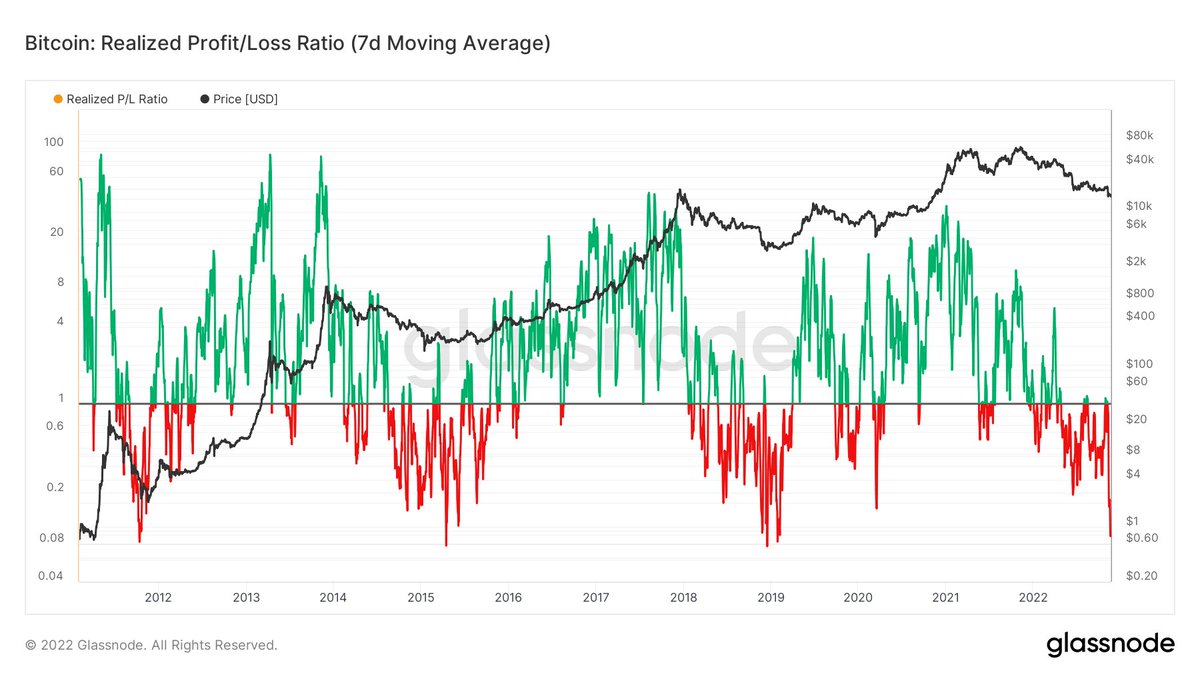 A profit/loss ratio of all $BTC moved over the last week.