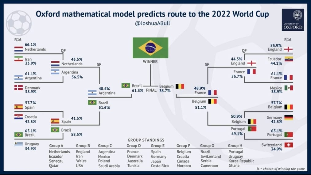One Oxford University mathematician has come out with this *statistical prediction chart for all the matches for FIFA 2022 World Cup*. You may compare it with the actual results.