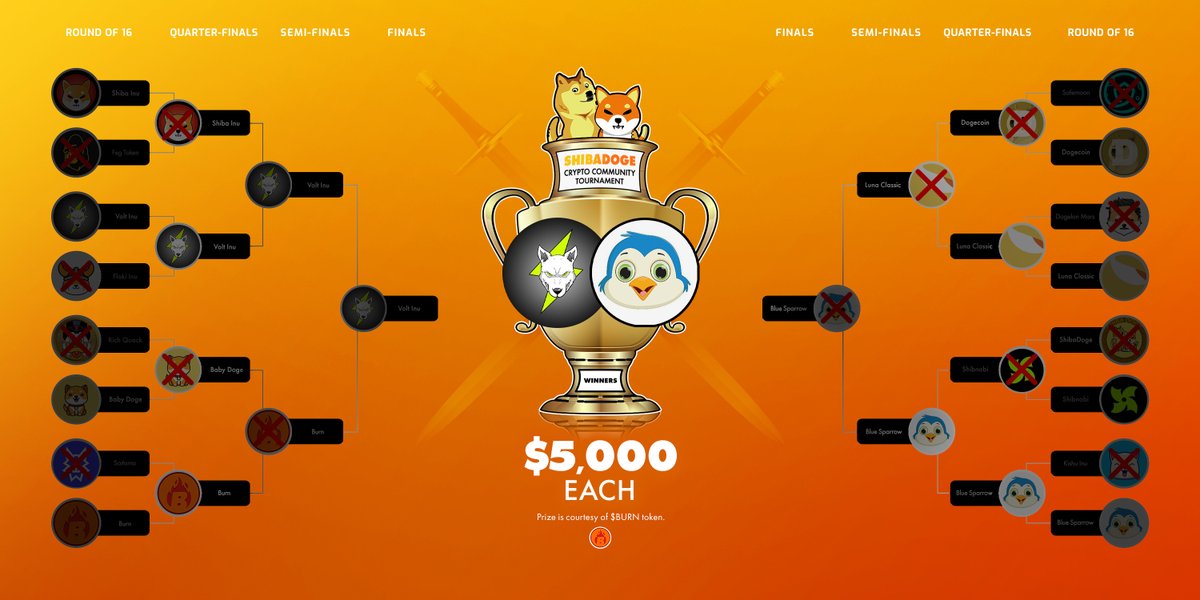 RealShibaDoge's tweet photo. Congrats to the 2 winners of the #Crypto community tournament hosted by @RealShibaDoge & $BURN token!
We had issues verifying the accuracy of the votes so we chose to split the prize between both @VoltInuOfficial & @BlueSparrowETH
Stay tuned for the buyback and burn🔥🧡 https://t.co/6hqXHPCM3f