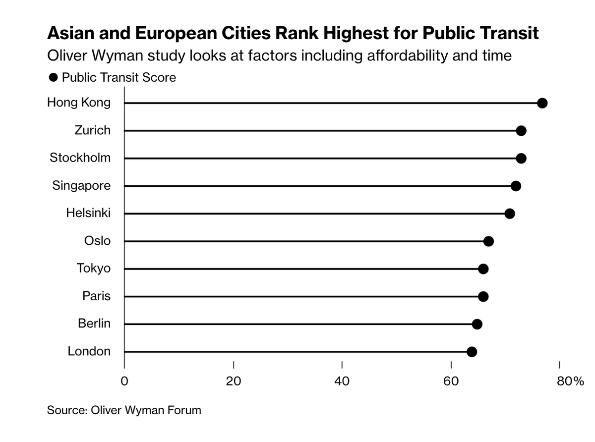 When it comes to the best public transit systems, cities in Asia and Europe claim all the top spots trib.al/0ybHdoZ