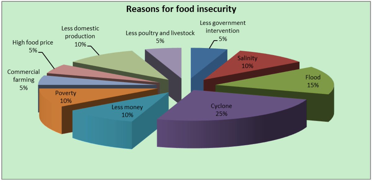 climate_melting's tweet photo. Agriculture is a major source of GHGs which contribute to the greenhouse effect and climate change. However, the changing climate is having far reaching impacts on agricultural production, which are likely to challenge food security in the future. #ClimateEmergency #climate https://t.co/TbMQfS1VN0