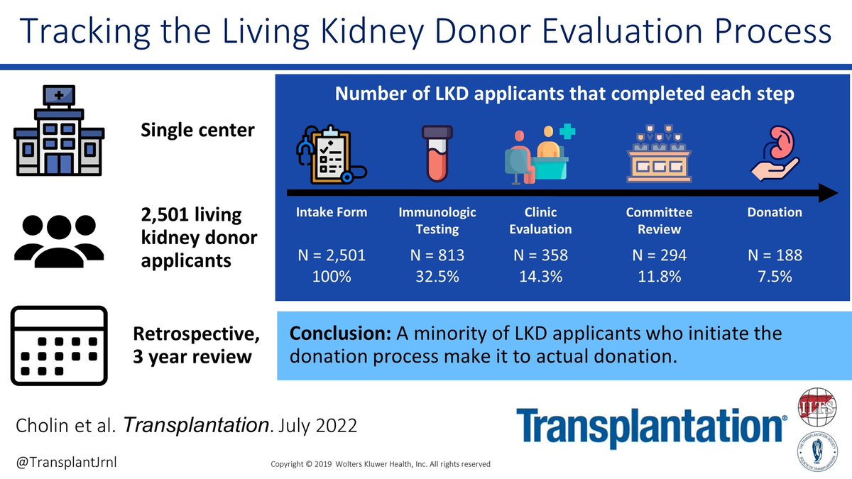 This paper has been a long time coming. See the full article in @TransplantJrnl as we take a deep dive into the barriers surrounding the living kidney donor evaluation. A special shout out to my amazing mentor, Anne Huml, and @CleClinicKidney for all of their support.