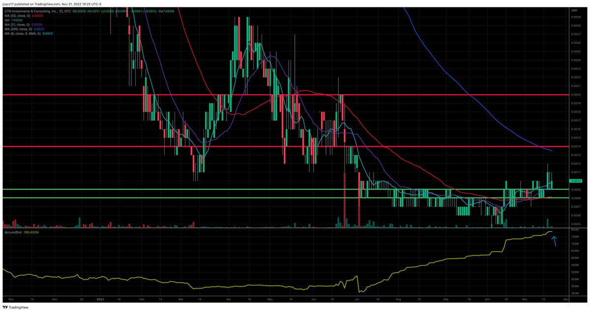 Jcazz17's tweet photo. $CIVX From our WWL yesterday we grabbed some 9's @linzy_long_hold We break it down, we give DD, we give supp/res levels, we add links and we leave it up to whoever likes it. Accumulation looks excellent here and many forward looking catalysts. 0014/002 next levels @1780Group_CIVX https://t.co/DtSjVZrCb3