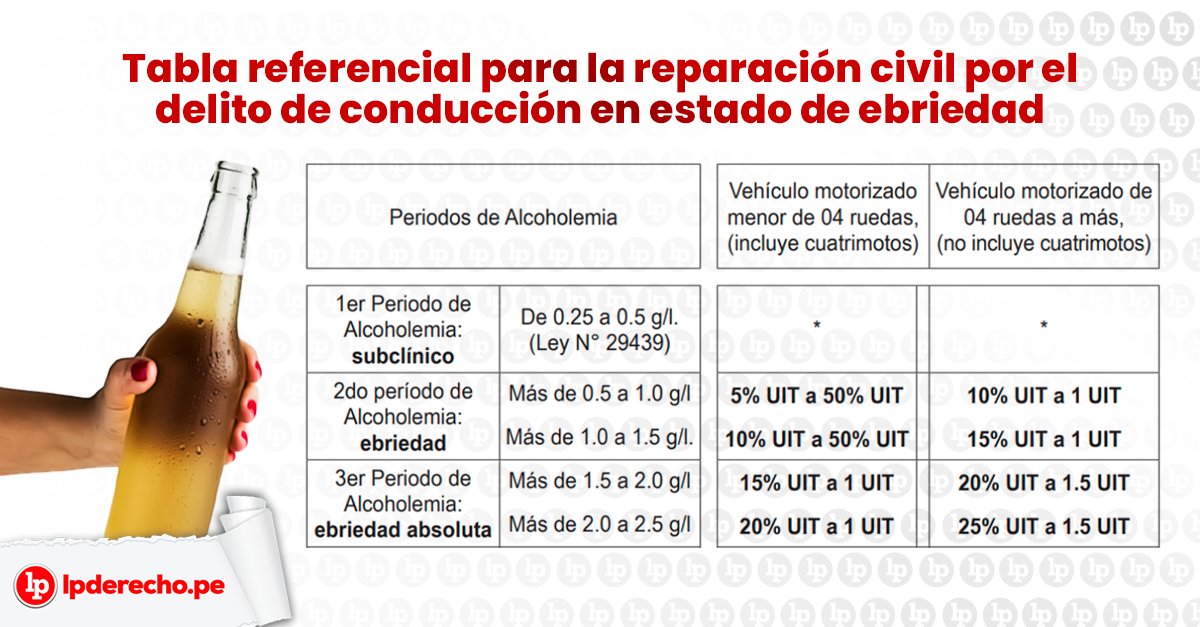 Tabla referencial para la reparación civil por el delito de conducción en estado de ebriedad.