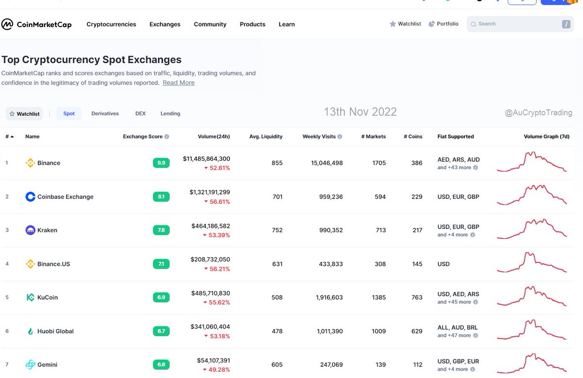 CryptoTradingAu's tweet photo. Its great to see volume coming back to exchanges! Traders feeling more confident and less fearful!
#BTC
#genesis 
#Grayscale 
#CoinMarketCap 
#Crypto https://t.co/xgy66O6V3A