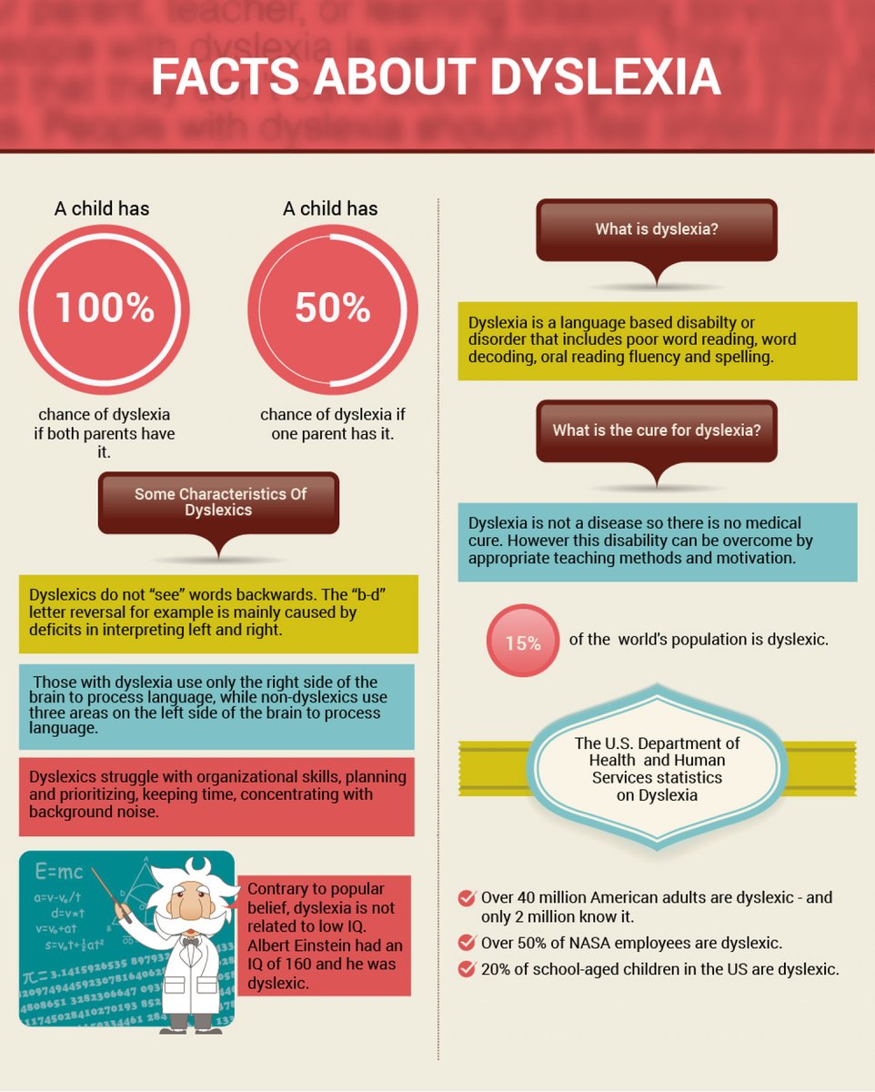 Miss_Sanchez22's tweet photo. With Dyslexia, common misconceptions like "intelligence and IQ'S levels" are supposedly the reasons why students have dyslexia when in fact it goes beyond that. As we work with students who do have dyslexia here are some simple facts to remember. #dyslexiafacts #READ4384 https://t.co/rbMKbgUVJ1