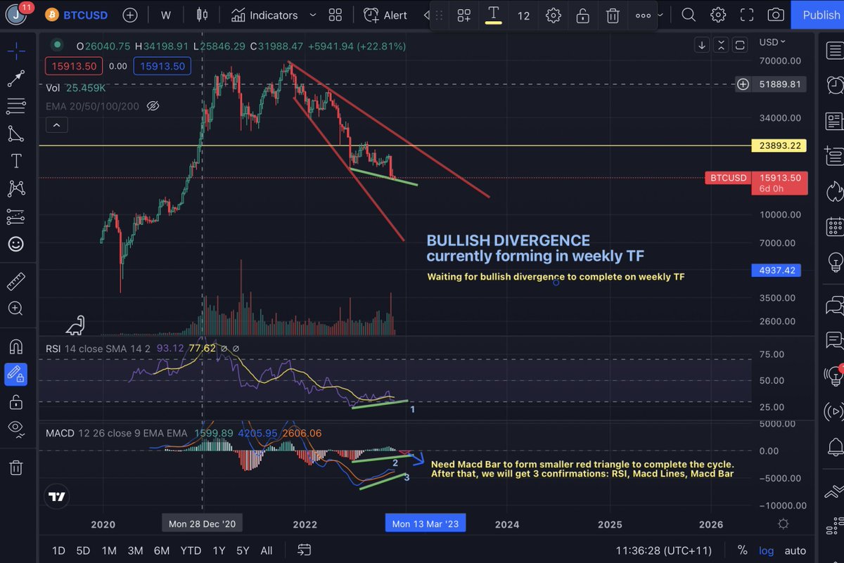 singingkero's tweet photo. @Anbessa100 @tradingview Bullish divergence currently forming on the weekly TF.
Want to get 3 confirmations for this to happen: 1. RSI, 2. MACD lines, 3. MACD Bar. For this we still need the MACD To Print a  small red bar to complete the 3 confirmations. https://t.co/yDc1QbrJTA