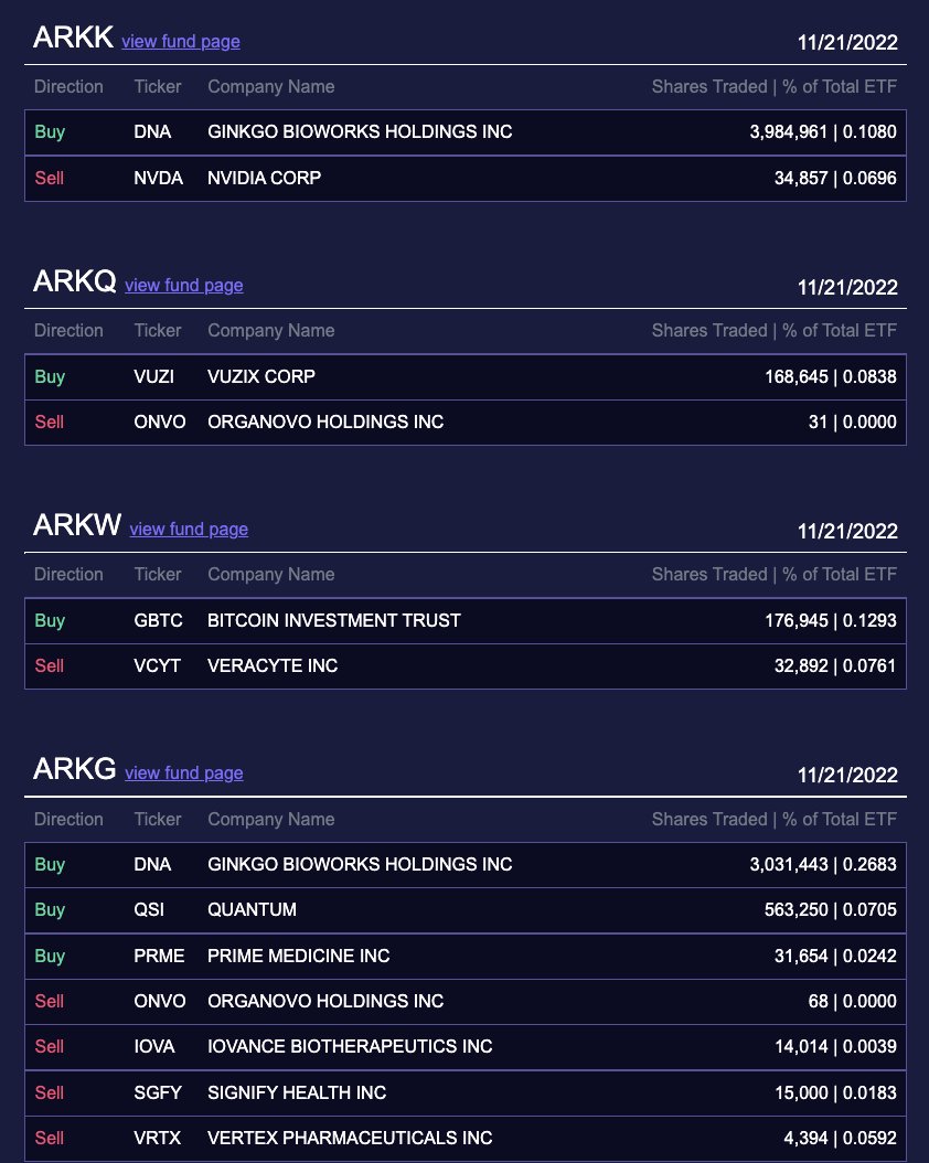 ArkkDaily's tweet photo. Cathie Wood bought 176,945 shares of the Grayscale Bitcoin $BTC Trust $GBTC today

Ark Invest's trade activity from today 11/21 https://t.co/ZU8PzFtOqk