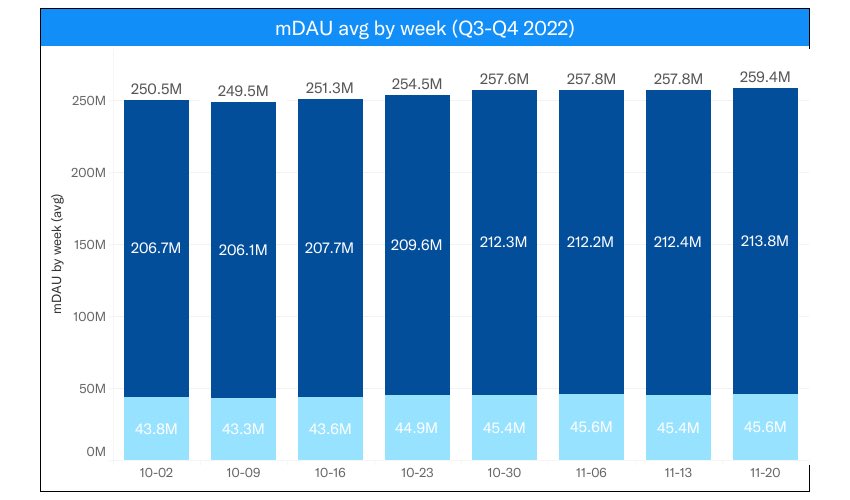 Twitter added 1.6M daily active users this past week, another all-time high