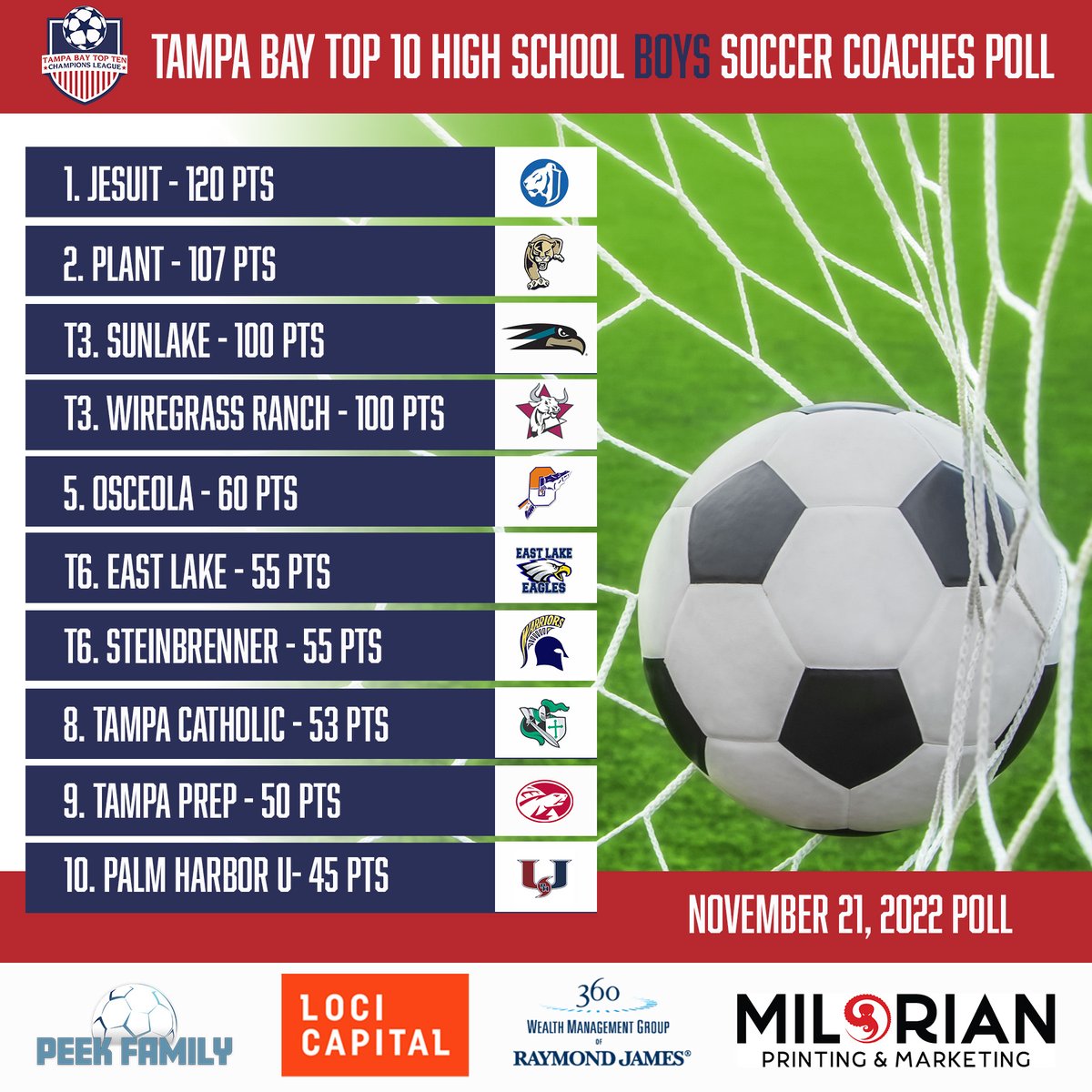 Here is the November 21, 2022 BOYS Tampa Bay Champions League Top Ten Coaches poll! Also receiving votes this week: St. Pete–45 River Ridge–38 Mitchell–29 Bloomingdale 27 Strawberry Crest-22 Sumner–20 Newsome-11 Wesley Chapel–11 Calvary-5 Berkeley–4 Sickles-3 Robinson–2 CDS-1
