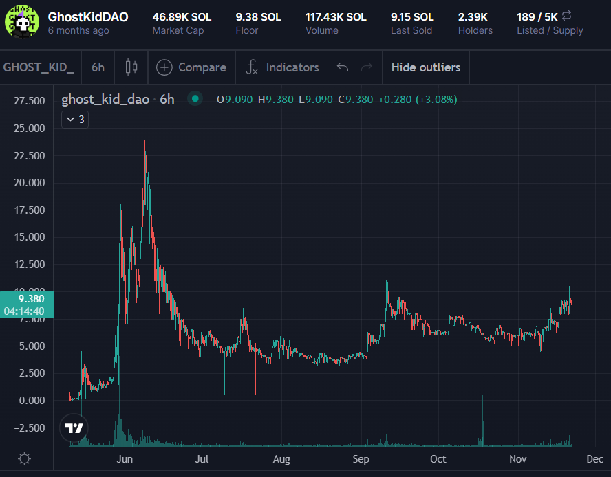 Lord_Ralphie's tweet photo. @phantom 192 days since I bought into @GhostKidDAO 👻

Since, @GhostyGkd and @ShadowwGKD have built: 

A strong community DAO.
Working native token with value.
Play2earn game with NFT art upgrade.
Boonties platform - being used by many large projects.

All from a free stealth mint 💎 https://t.co/HVvbHuC3ux