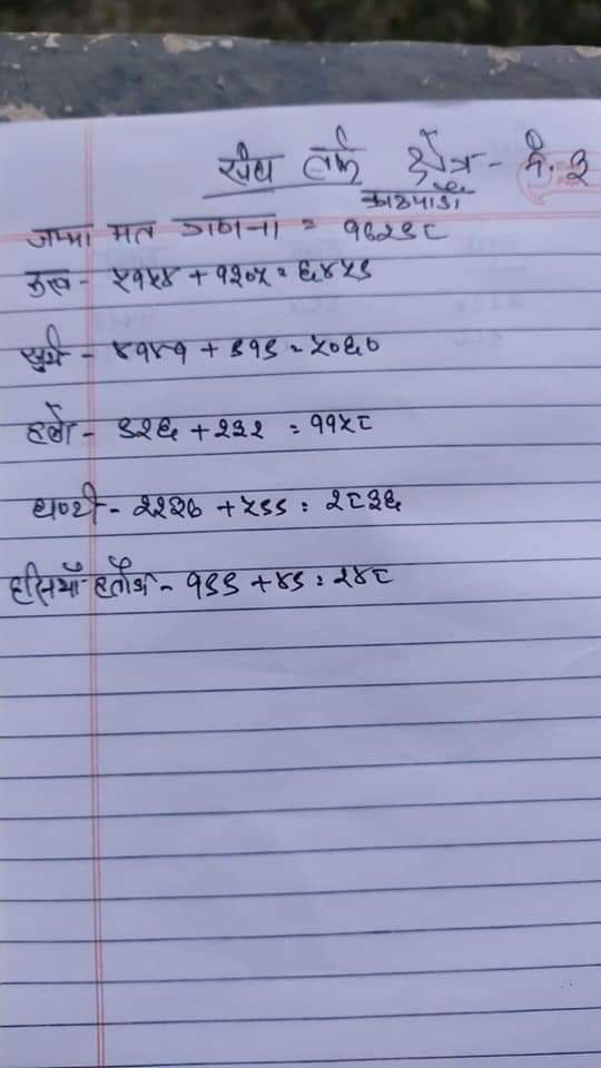 sibustha's tweet photo. काठमाडौ ३ को मत परिणाम। रुख 1399 मत ले अगि। जय नेपाल 🌳 #ktm3 #santoshchalise https://t.co/IWRDNueMLV