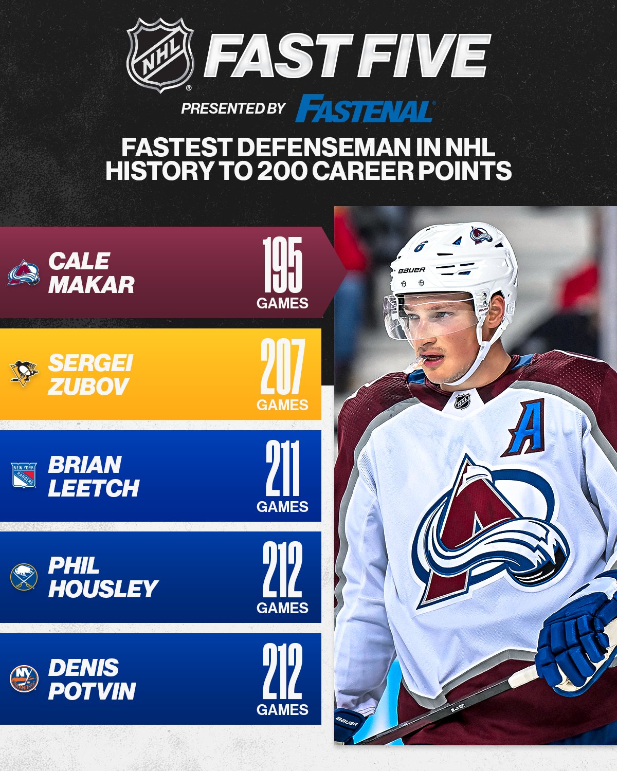 NHL on Twitter "THAT WAS FAST 🤭 Cale Makar (Cmakar8) the fastest defenseman in NHL