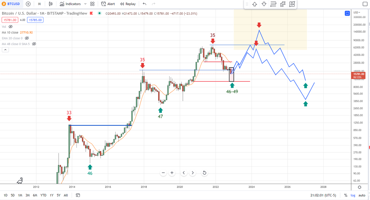 Left Translated Cycle means top comes before midpoint. Less time rising, more declining, unlike all prior 4 yr cycles.

Also does not mean we will or will not see ATH's.  More about time.

So more time bear market than normal 1yr.  Like other new assets classes before (dot com)
