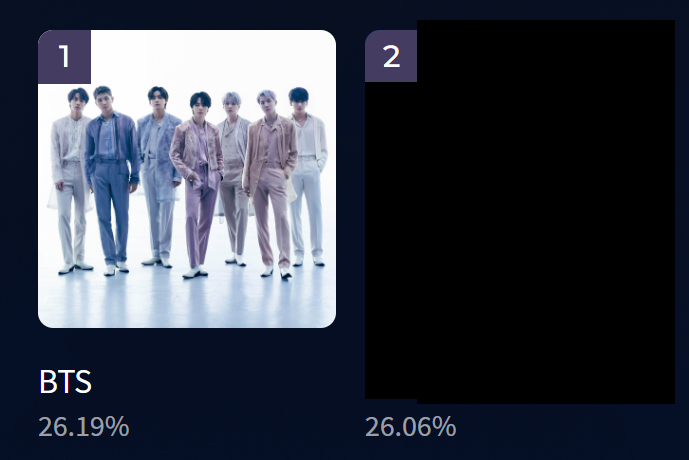 01Btsxarmy's tweet photo. If we finish at #1, then admin will...... 🤔

https://t.co/cJCEPSbXiK https://t.co/hWe0UssbXN