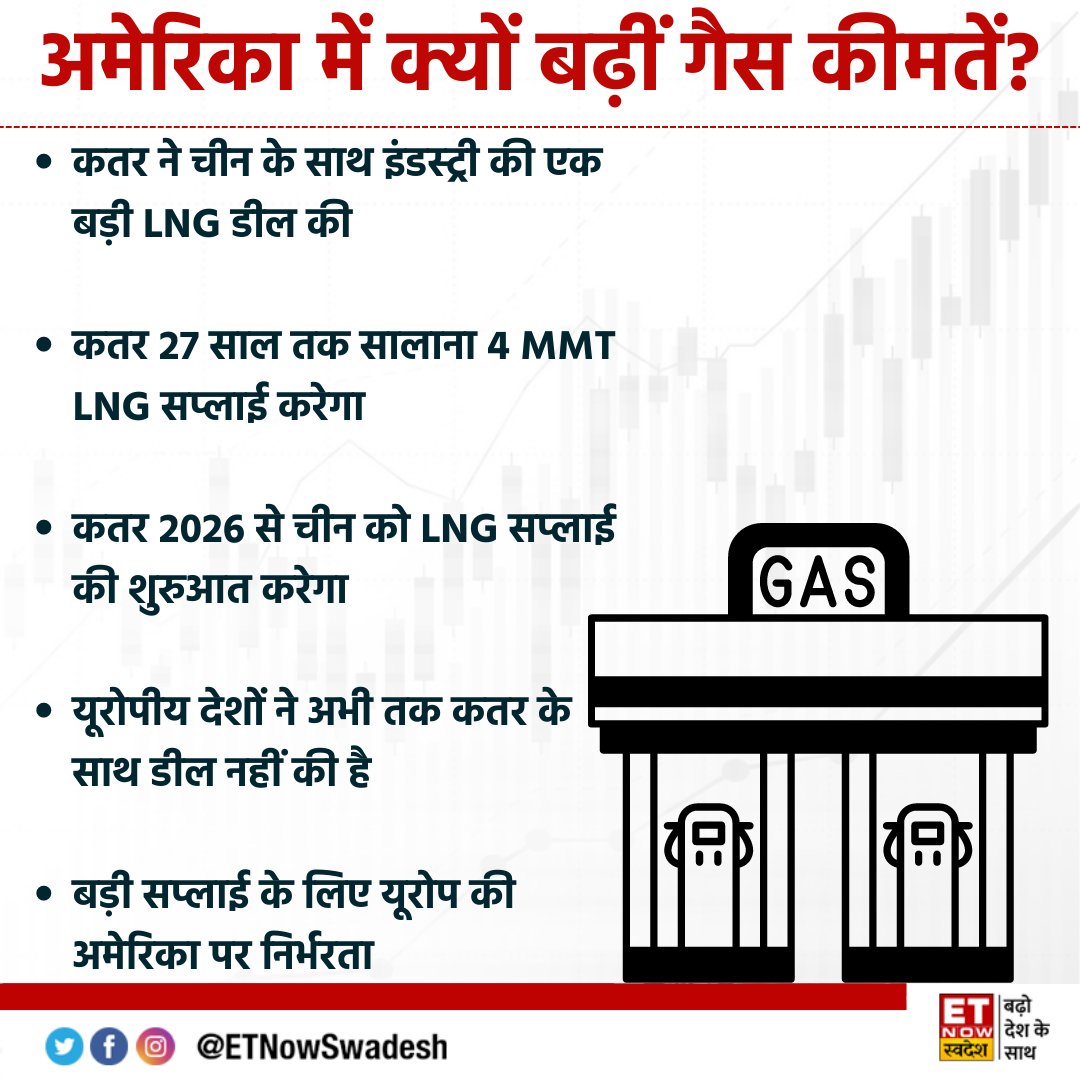 ETNowSwadesh's tweet photo. #GlobalNews | अमेरिका में क्यों बढ़ीं गैस कीमतें? जानें यहां👇
#Gas #USGasPrice #GasPrice #Qatar #China https://t.co/kfchBNXIZg