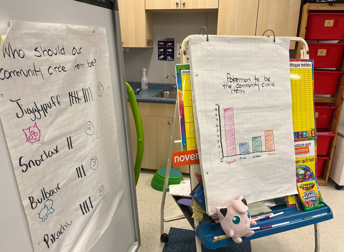 Student voice is important in 1/2. We polled the class on what item should be held to symbolize who is speaking during community circles. Democracy (and mathematics) in action! Ask and you shall receive!