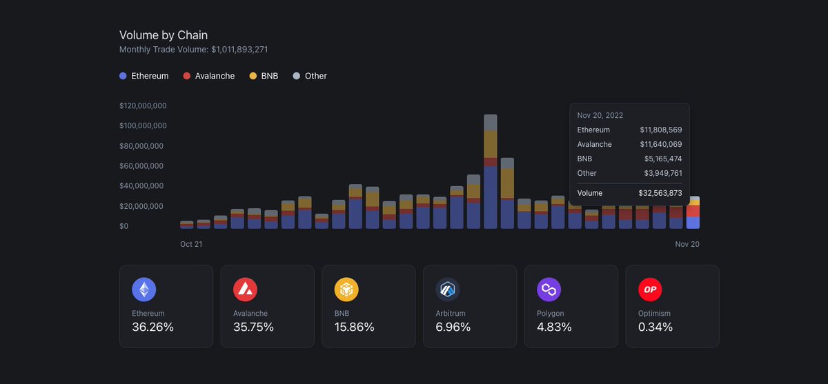jayks's tweet image. current ethereum and avalanche trading volumes are nearly 1:1 on @hashflow

are devs doing something?