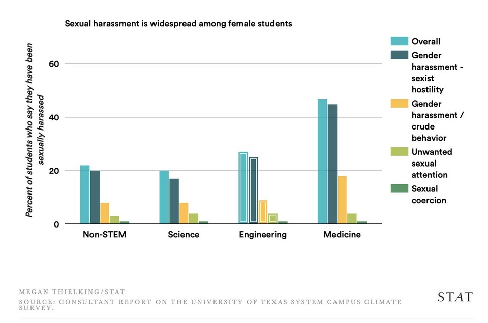 sheMDTweets's tweet photo. Approximately 20% of female science students and 25% of female engineering students have been sexually harassed by faculty or staff. 

https://t.co/SIiePWWMkZ 
#WomenInMedicine #GirlMedTwitter #SheForShe #WomenInSTEM #MeToo #TimesUpHC #MedStudentTwitter https://t.co/YZ7ywCU2vl https://t.co/uwTWhKvTmZ