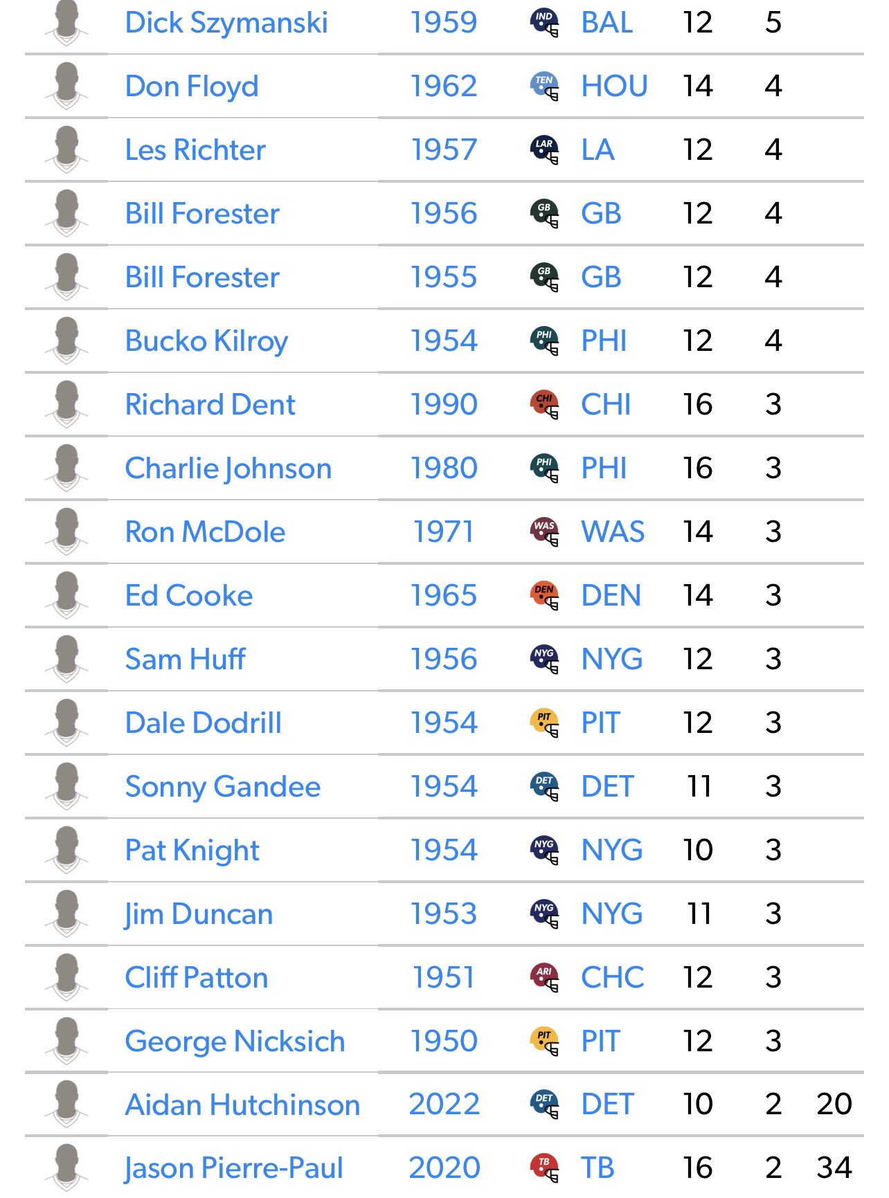 Honolulu Blues On Twitter Most Interceptions In One Season By A Defensive Lineman Https t co 