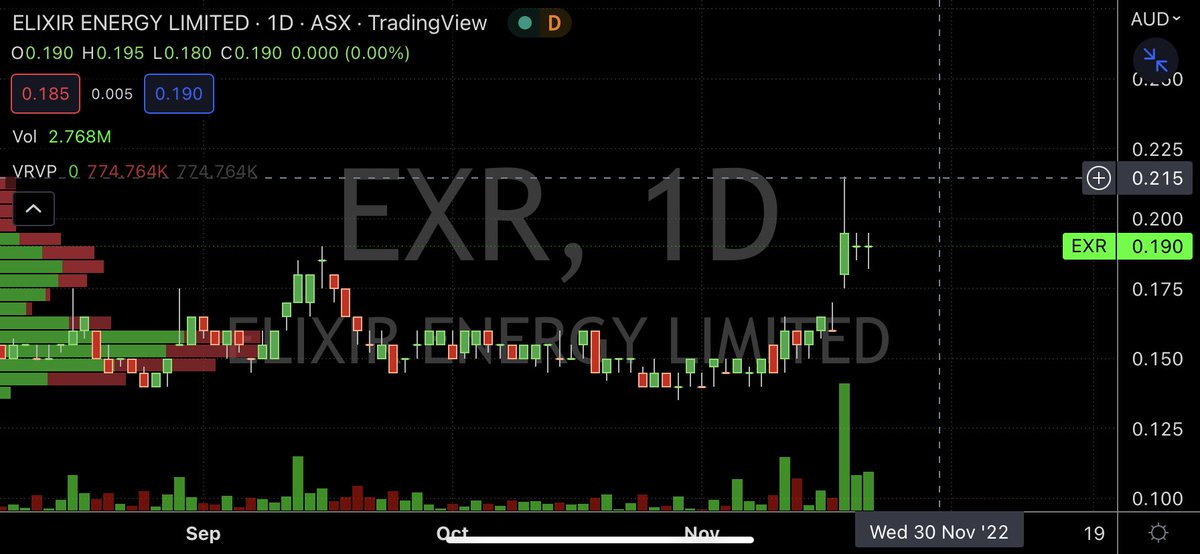 $EXR soaking away sub 20c. 

Update likely regarding flow rates within coming days. 

If these things can produce after minimal dewatering then I’m expecting a rerate.

What would I know though, I just run wells..