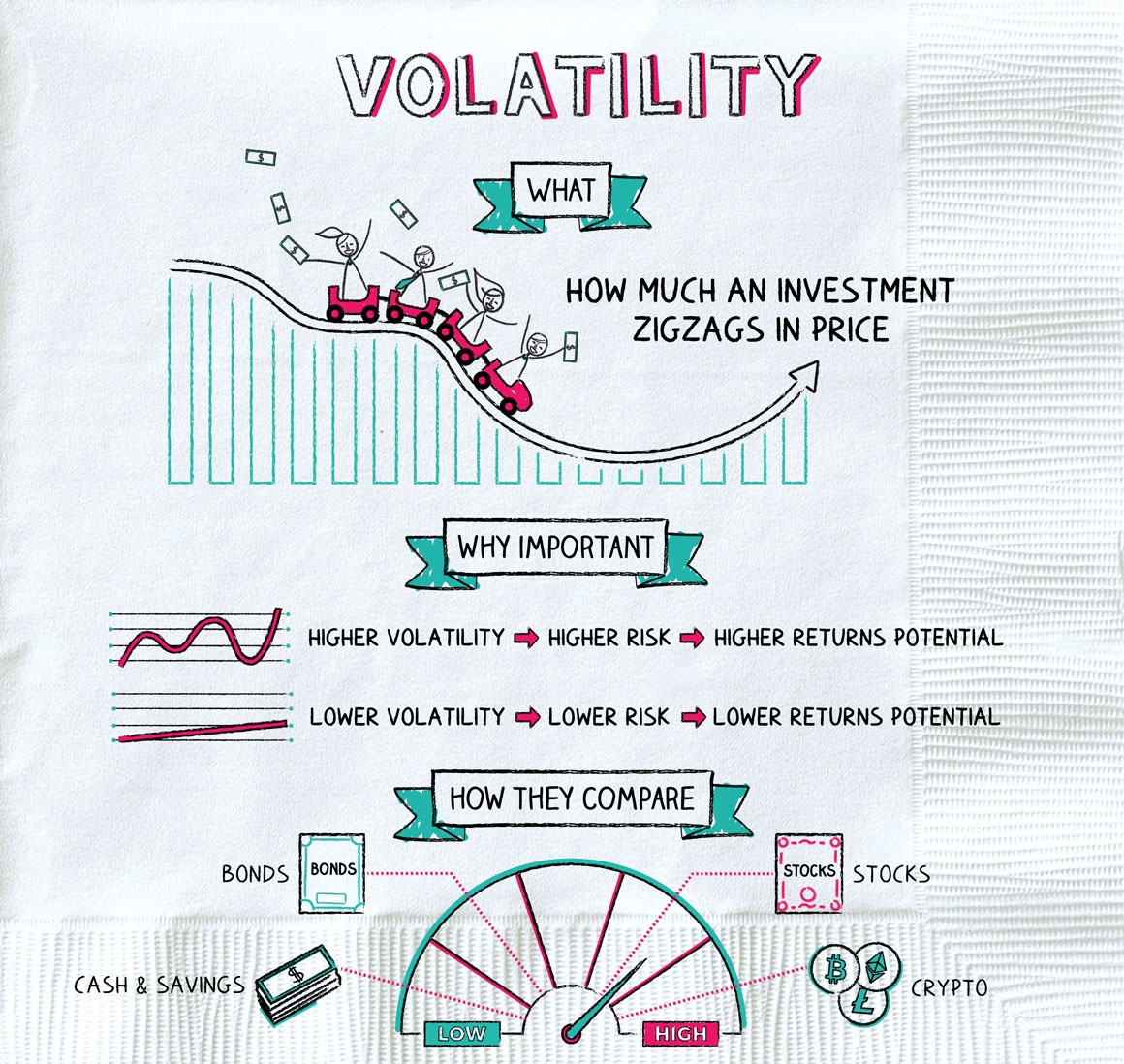 ** Volatility **
 
Yes you entered #Crypto for its volatility knowing or unknowingly.

You saw it go 6k to 69k in bull that's one side of volatility.

Now you're seeing 69k to 16k that's another volatility.

Huge #volatility is what makes crypto diff from stonks.

#Bitcoin #ETH
