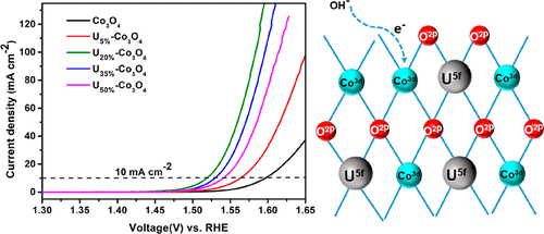 bhkenlo's tweet photo. UCoO4/Co3O4 Heterojunction as a Low-Cost and Efficient Electrocatalyst for Oxygen Evolution https://t.co/ErTrF7EzeG Zheng, Wang, and co-workers @InorgChem #uranium #cobalt #UCoO4_Co3O4 #solgel #electrocatalyst #OER #water_splitting https://t.co/L14wMq307F