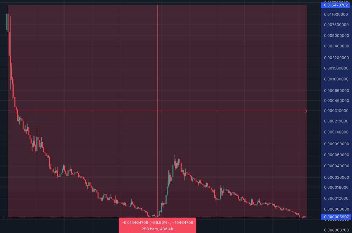 😅 Hey $XEN fanbois ur token went down -99,96% (!) within 44d. That's a solid inverse 2500X. WOW!