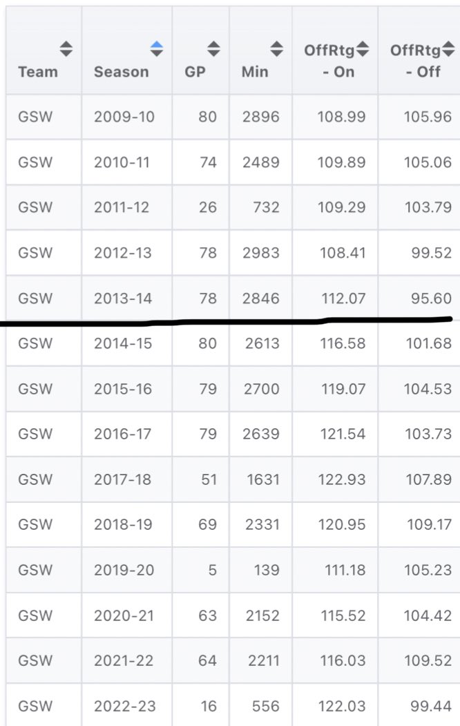 Warriors are now 50-91 without Steph since 2015. Our offense without him is just as bad as the 7-59 bobcats and the 10-72 sixers. Insane for someone with “so much help”