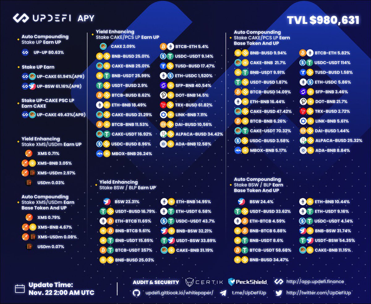 UpDeFiUp's tweet photo. Today's APR & TVLπ₯π₯π₯
#UpDeFi #DeFi https://t.co/8kR9TO5h5U