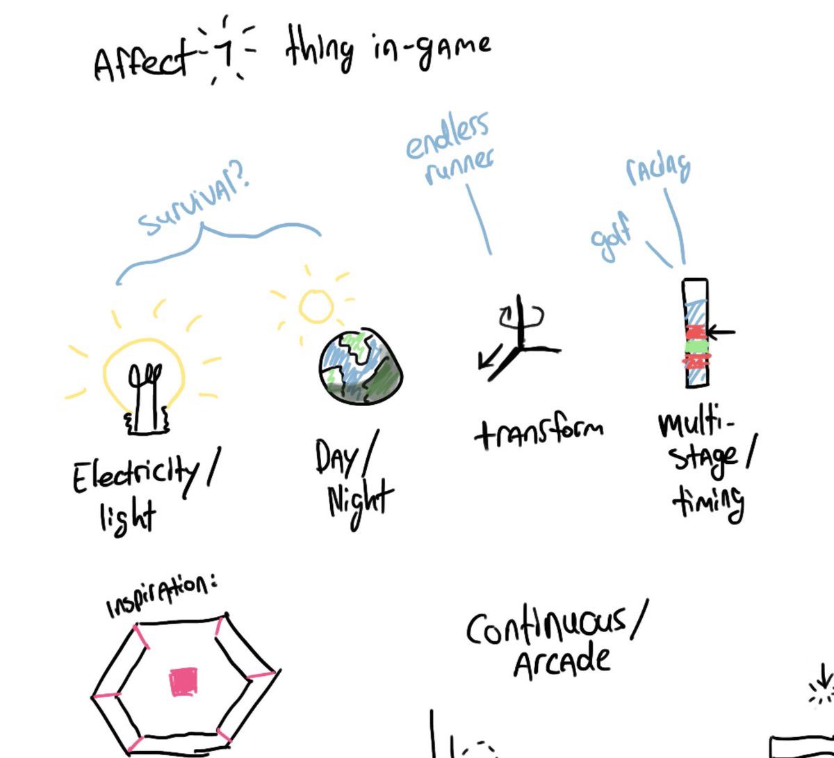 Trying to think of a cool idea for the #1buttonjam. So far, all of the ideas are quite cool, but are way out of scope for the time that I’ve got. Perhaps it’ll be a ‘simple’ but fun arcade-y game :D