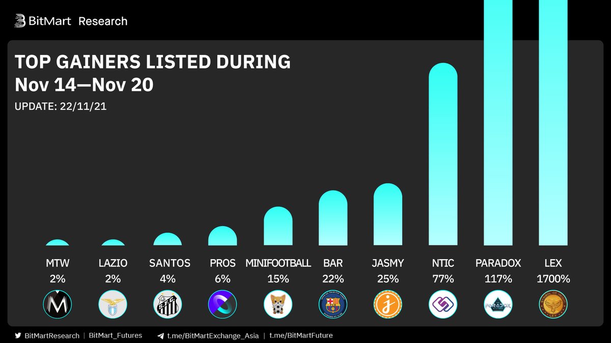 Top Gainers Listed on #BitMart Last Week  

🥇 $LEX+1700% @LEXCOINOFFICIAL
🥈 $PARADOX +117% <a href="/Paradoxmeta_io/">The Paradox Metaverse</a>
🥉 $NTIC +77% <a href="/EnticeCoin/">Entice Coin (NTIC) | Ludo Launching Soon</a>

Followed by #JASMY $BAR #MINIFOOTBALL $PROS $SANTOS $LAZIO $MTW
🤔Any of them on your watchlist?
▶️Trade: datasink.bitmart.site/t/j