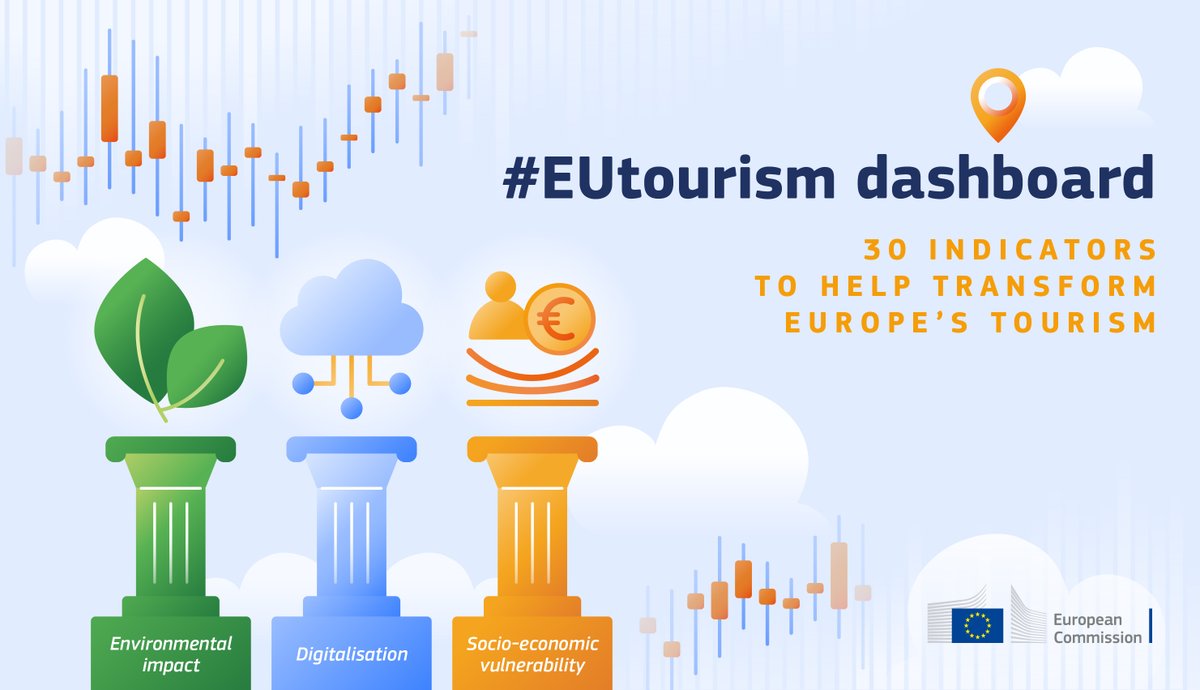 ❓What’s the impact of tourism on EU🇪🇺 destinations? How to track progress in green🍀 & digital💻 transitions and improve resilience of touristic areas?

Browse the #EUTourism dashboard📊 for answers 👉 europa.eu/!XRk8Cq @EU_Growth @ETOA @NECSTouR @citydna_eu @ectn_eu