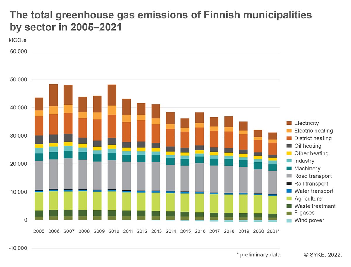 Municipalities’ climate emissions decreased by 3,1% in 2021 in Finland. The average change over the period from 2005 to 2021 has been -28,7 %. #CarbonneutralFinland #Canemure #Hinku #ClimateNeutralEU #ClimateAction #ClimateChange @LIFEprogramme syke.fi/en-US/content/…