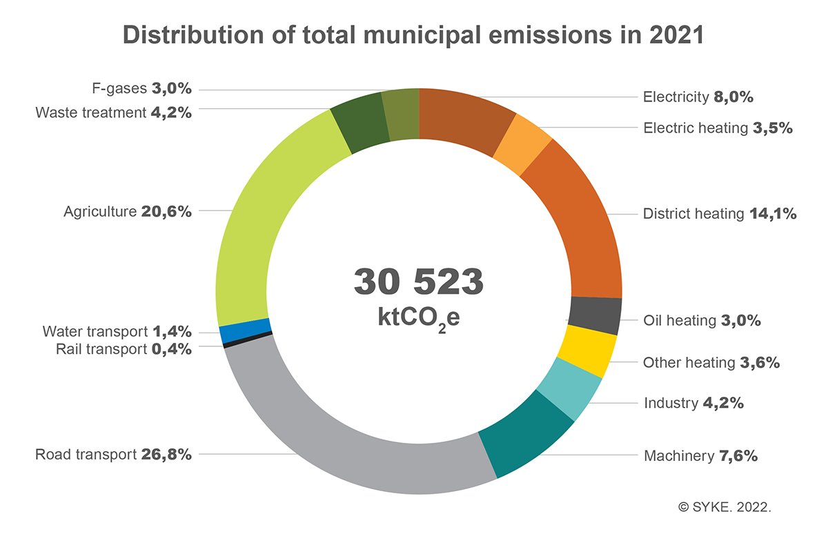 Emissions decreased in nearly all sectors, but an increase in heating demand slowed down the rate of reduction in emissions from heating buildings. #CarbonneutralFinland #Canemure #Hinku #ClimateNeutralEU #ClimateAction @LIFEprogramme