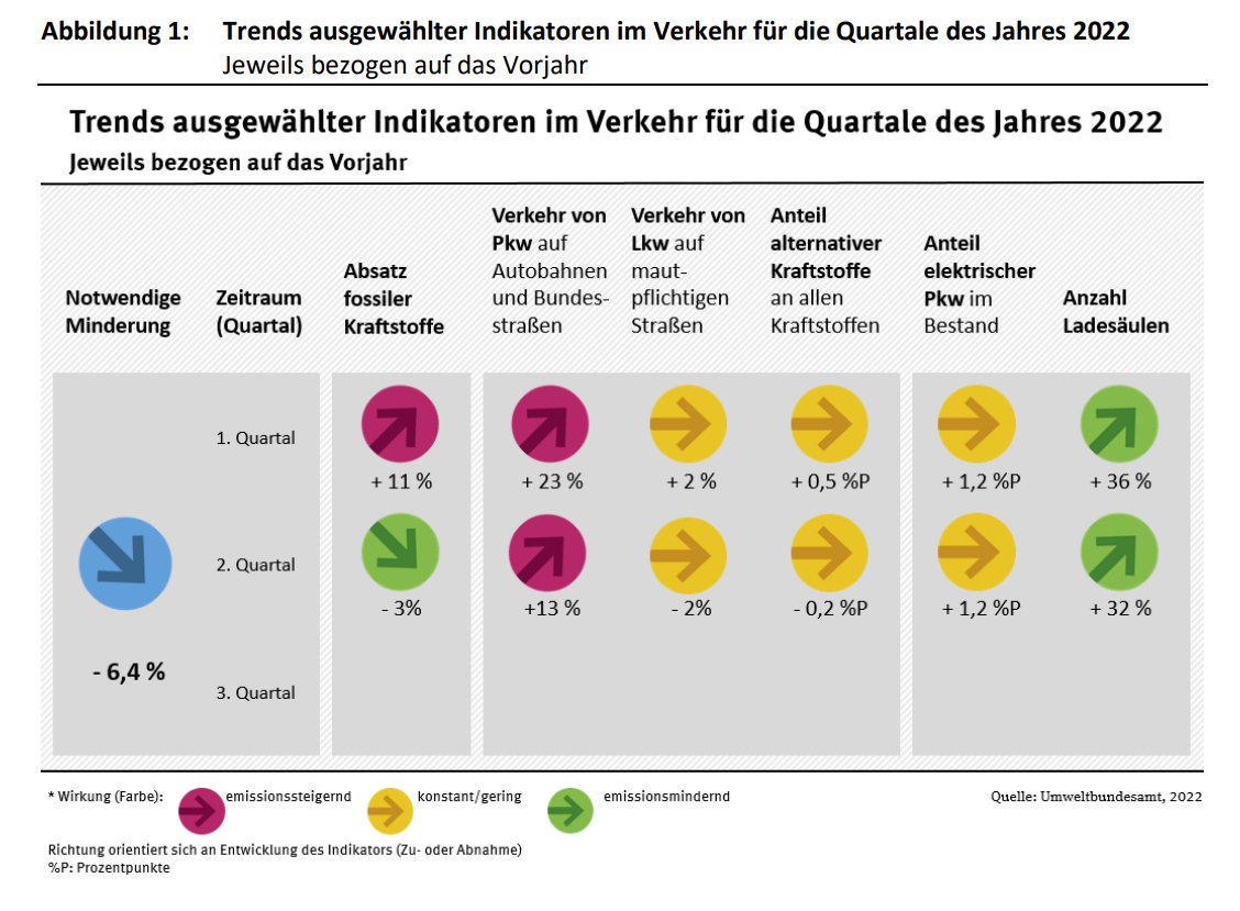 2021 hat der #Verkehrssektor in 🇩🇪 das durch das Bundes-Klimaschutzgesetz vorgegebene Treibhausgas-Minderungsziel verfehlt. Auch im 1. Halbjahr 2022 gab es keinen Rückgang der Treibhausgasemissionen in der notwendigen Höhe. umweltbundesamt.de/themen/klimazi… 1/3