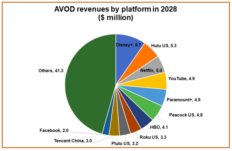 triangleforces's tweet photo. There is a lot of room for aggregation and consolidation in the AVOD business.

#triangleforces #avod #disney #videostreaming #entertainment #video #advertising #research #news #business  #movies #streamer #challenges #economy #markets #analysis #holisticthinking https://t.co/F9hDkuJOhQ