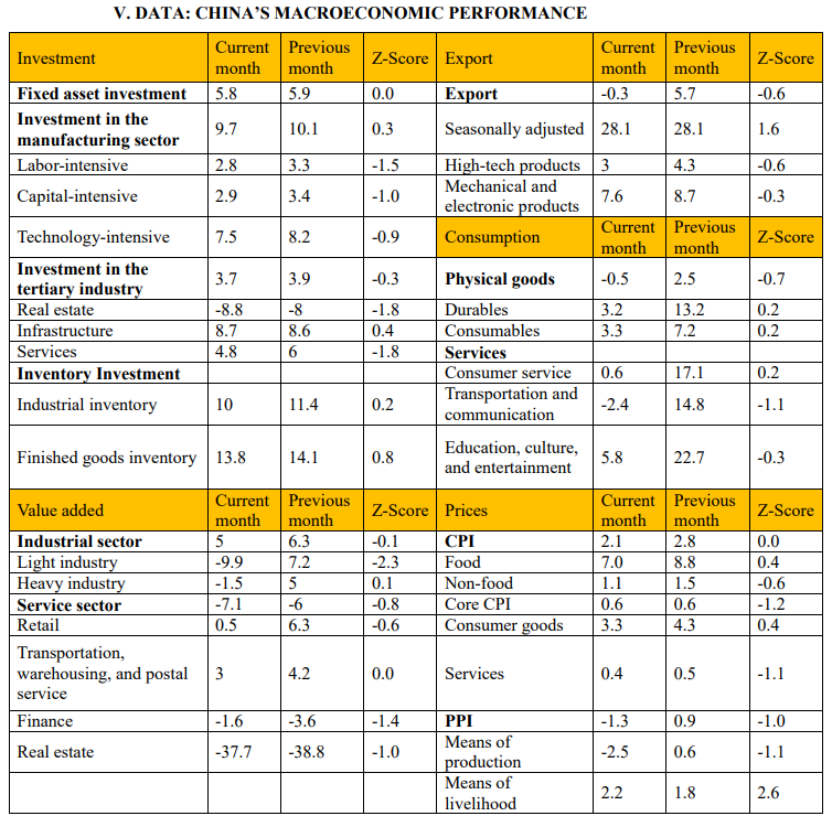 CF40 researchers released October 2022 China Macro Doctor (CMD): Diagnosis of China’s Macroeconomy. China’s economic performance declined in October. Official statistics revealed a monthly manufacturing PMI of 49.2, 0.9 percentage points lower than in September.