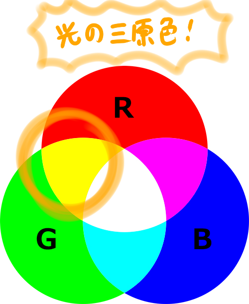 原理は「光の三原色」です  
