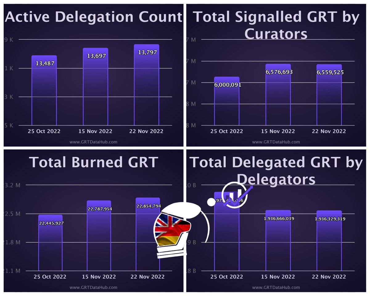 0xTheGraph's tweet photo. Daily GRT Statistics The Graph 22.11.2022
Die täglichen #TheGraph 📊 werden präsentiert von The Graph Germany.
@TheGraph_DE &
@GRTCrypto
👨💻https://t.co/AIOjzTy7hE
@graphtronauts
#grt $grt #cryptonews #thegraphprotocol #GEOBrowser #Tokenomics #cryptostats #grtstatistics #grtfam https://t.co/Tg3uGOPpI0