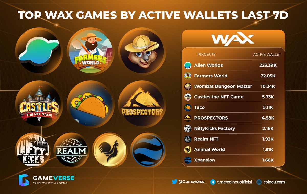 🔥TOP 10 WAX GAMES BY ACTIVE WALLETS LAST 7DAYS🔥

🥇@alienworlds
🥈@FarmersWorldNFT
🥉@WombatDungeon

@castlesnft @tacowax @prospectorsgame @niftykicksio @RealmNft @xpsgame

#GameFi