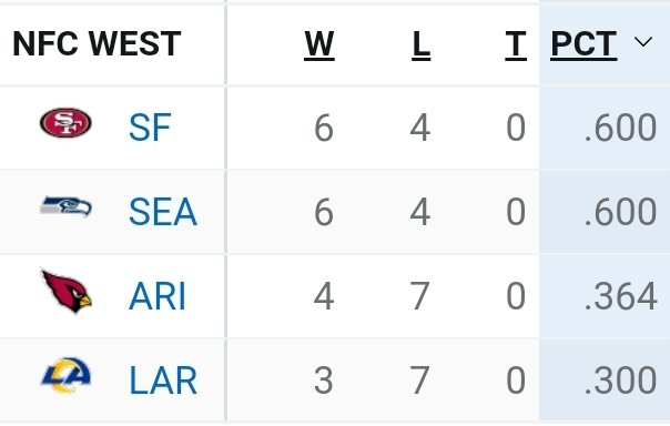 49ersSpin's tweet photo. Top of the charts https://t.co/UeVy0OnndA