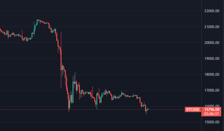 Rawgloh's tweet photo. $BTC possible double bottom forming. FOMC on wednesday could move #Bitcoin back up to 18k. Thoughts?           NFA DYOR https://t.co/sN0r1RV1fP